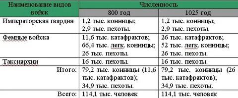 Численность византийского войска