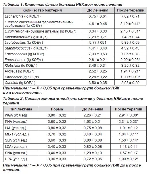 Клинико – лабораторные критерии язвенного колита. Какие показатели при колите. Какие показатели при колите. Критерии тяжести язвенного колита. Анализ крови при язвенном колите.