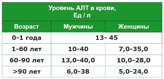 Какой должен быть алт. Показатели алт и АСТ норма у мужчин по возрасту таблица. Таблица нормы АСТ И алт у женщин в крови. Алт в крови норма у женщин в 50 лет. Показатель алт АСТ В крови норма у женщин.