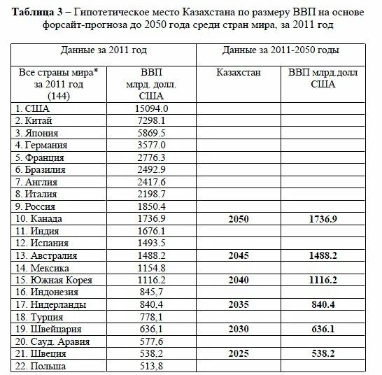 Составить прогноз численности населения. Прогноз ВВП до 2050. Казахстан по ВВП В мире таблица. Страны население численность прогноз.