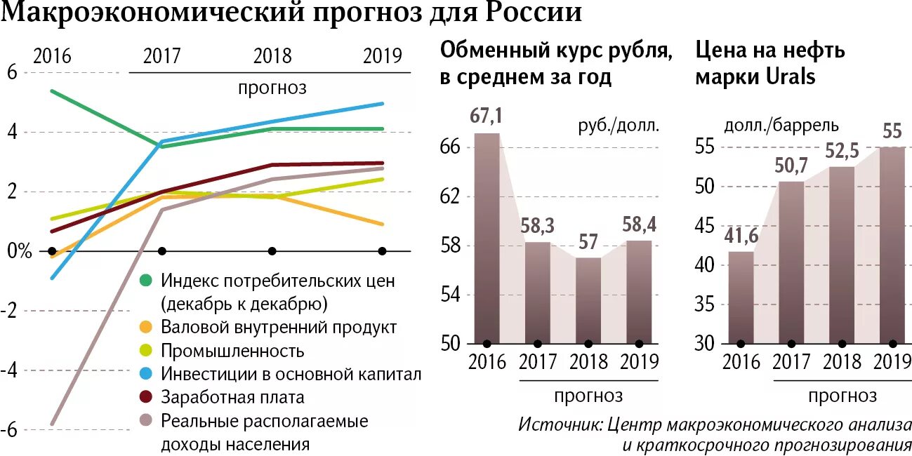 Макроэкономический прогноз. Прогнозирование доходов населения. Экономика - анализ и прогноз. Динамика капиталовложений в нефтедобычу.