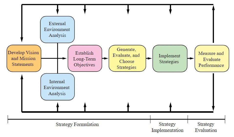 Strategic Management process. Управление бизнес-процессами. Модель Management. Strategy Management process.