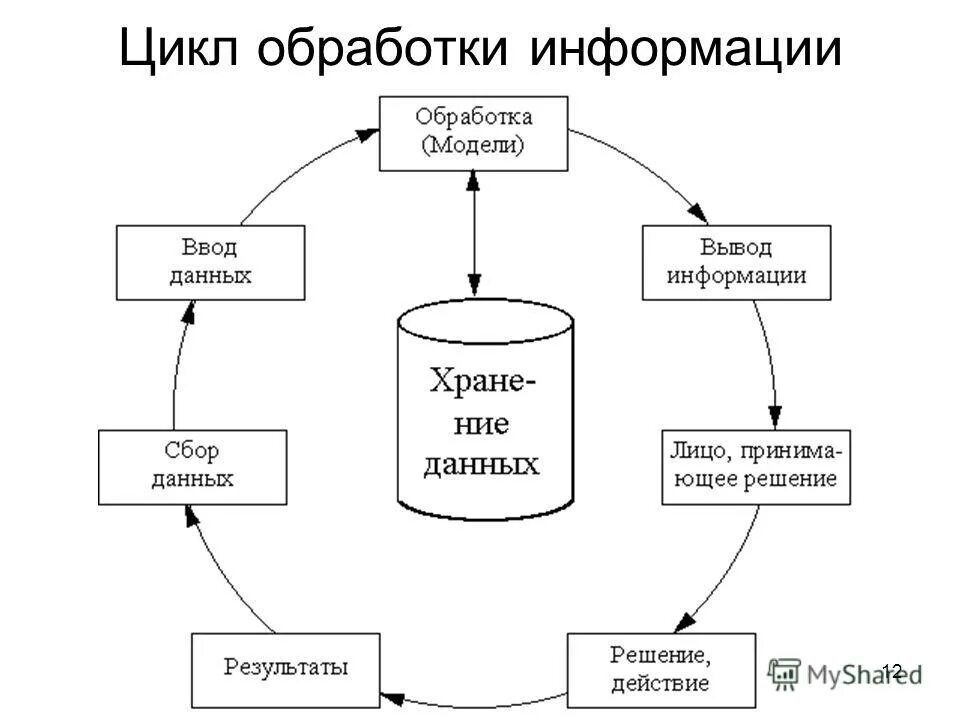 Цикл анализа данных. Жизненный цикл данных схема. схема жизненного цикла информации. жизненный цикл конфиденциального документа. цикл обработки информации.