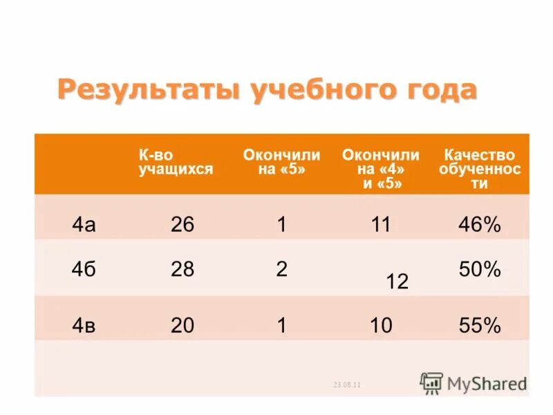 Сколько учеников закончили. Итоги учебного года 8 класс. На 4 и 5 закончили учебный год-.