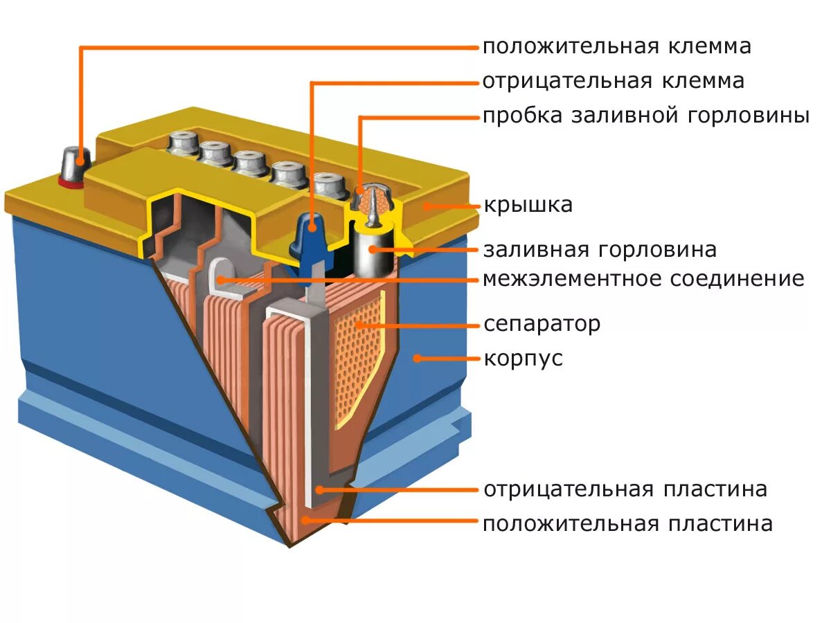 Конструкция аккумуляторной батареи 2кн220р. Аккумуляторная батарея 12в автомобильная в разрезе. Как устроена аккумуляторная батарея автомобиля. Как устроен авто аккумулятор автомобиля.