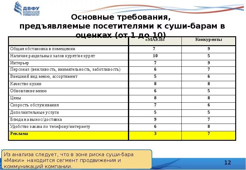 Оценка конкурентов таблица. Конкурентный анализ ресторана. Анализ конкурентоспособности кафе. Анализ конкурентов ресторана.