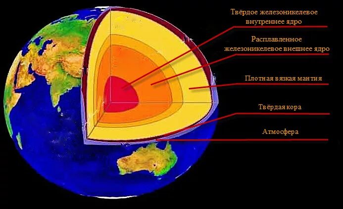В центре земли находится ответ. Структура земли в разрезе. слои земли в разрезе. ядро земли слои. планета земля слои земли.