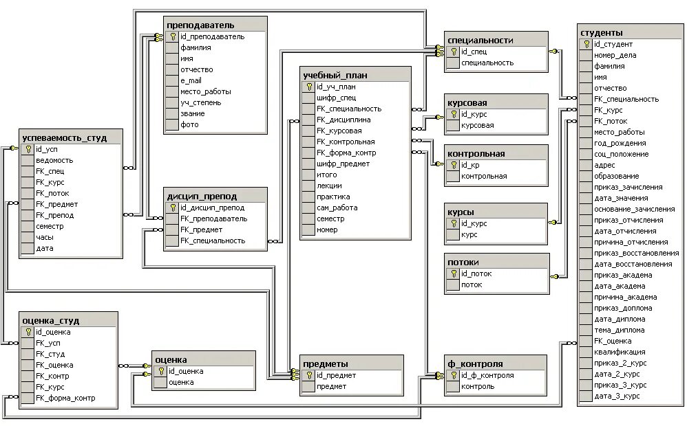 Учета данных в школах. БД схема данных SQL Server. Учет успеваемости студентов БД. Физическая модель базы данных MYSQL. Диаграмма классов БД В SQL Server.