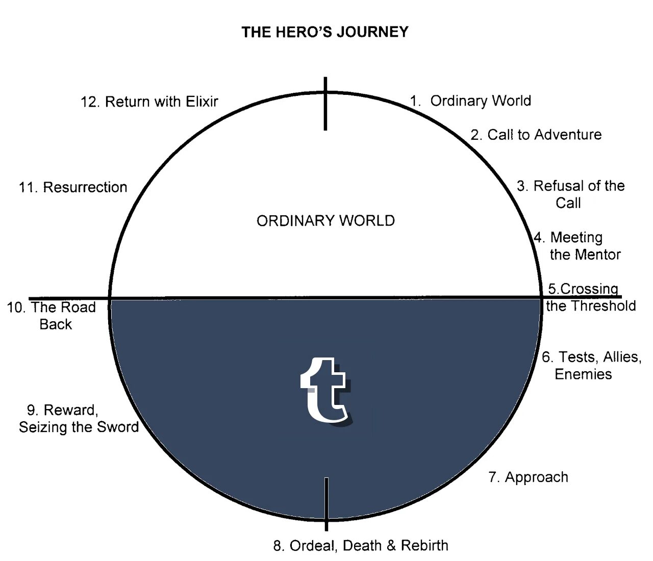 Hero s journey under the witch. Hero&#039;s journey. мономиф. hero&#039;s journey scheme. ordinary journey.