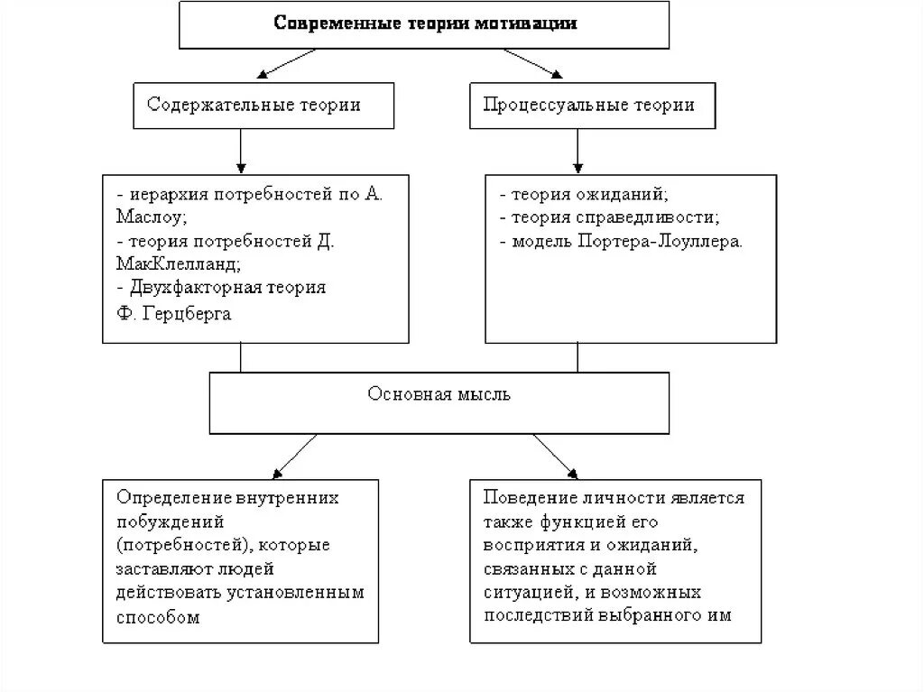 Теории мотивации в управлении. Современные теории мотивации содержательные и процессуальные. Современные теории мотивации содержательные и процессуальные схема. Современные теории мотивации в менеджменте. Содержательные теории мотивации в менеджменте 3.