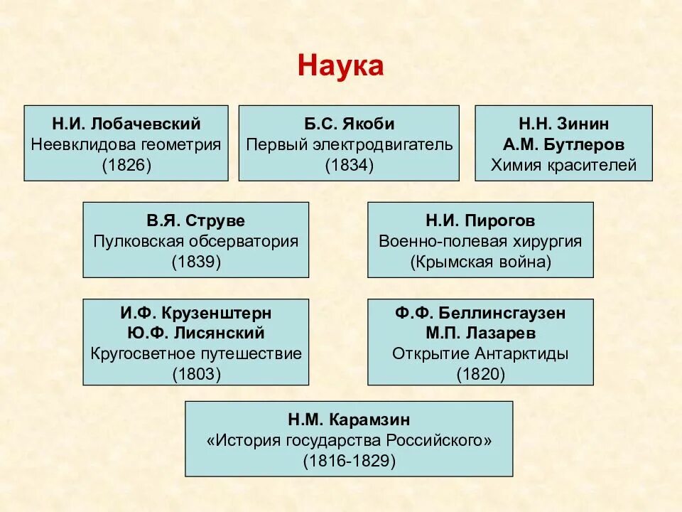 Наука в 19 веке таблица 9 класс. Золотой век русской культуры. Золотой век науки в России. Золотой век русской культуры 19 века таблица. Золотой век русской культуры наука.