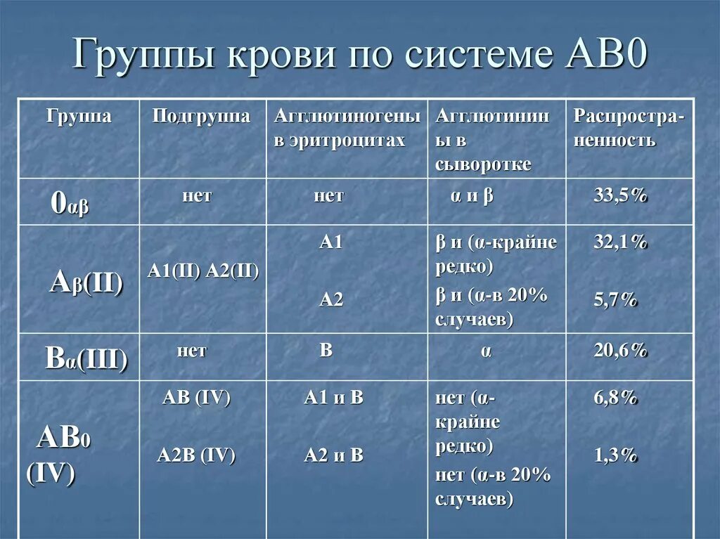 Группа c таблица. Система ав0 группы крови таблица. Система ab0 группы крови. Группы крови по системе ав0. Группы крови системы ab0. Rh-фактор..