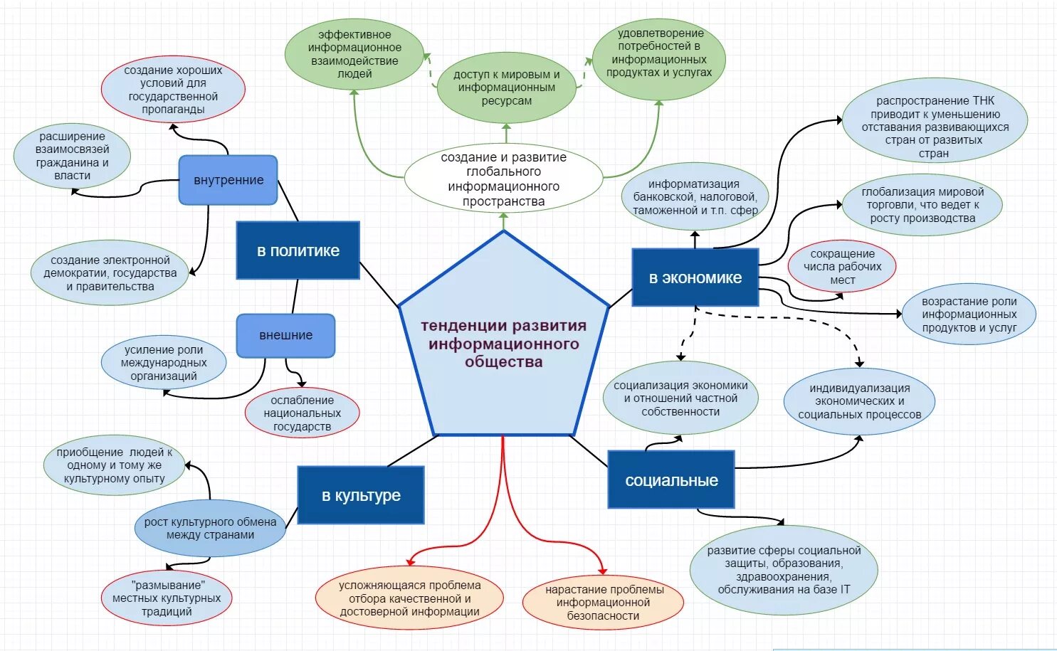 Схема развития информационного общества. Информационное общество схема. Тенденции развития информационного общества. История развития информационного общества схема. Этапы развития современного информационного общества