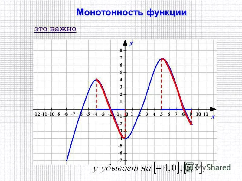 Изменение функции в зависимости от изменения