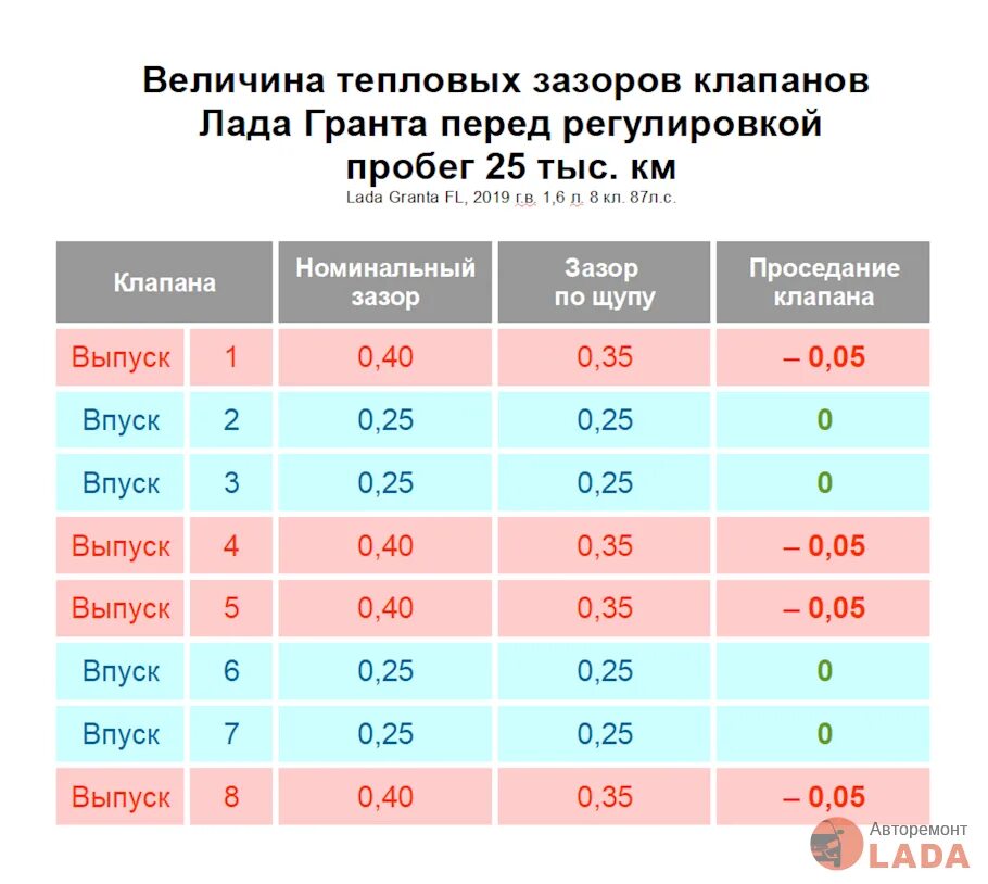 Регулировка клапанов 8 клапанов. Порядок регулировки клапанов Гранта 8 клапанная. Зазоры клапанов Лада Гранта 8. Зазоры клапанов Лада Гранта 8 клапанов. Регулировка клапанов Гранта 8 клапанов зазоры.