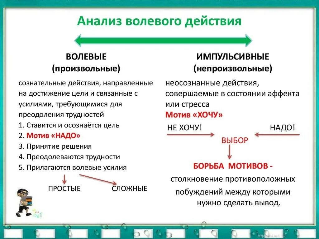 Назвать действие связанное с. Анализ волевого действия. Произвольные волевые действия. Анализ волевого действия в психологии. Примеры импульсивных действий.