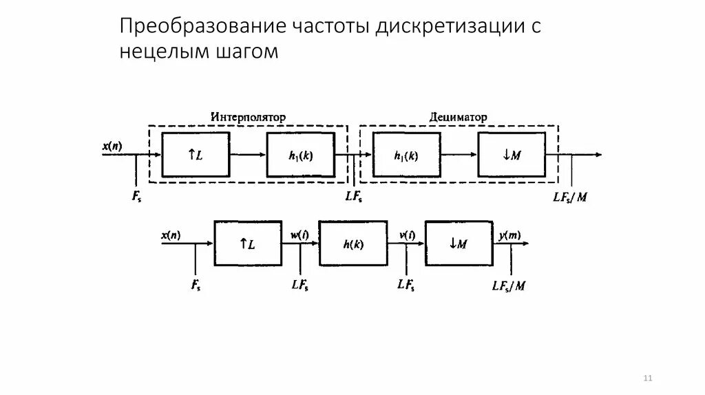 Устройства преобразования частоты. Схема преобразования частоты. Схема частотных преобразований системы передачи к-60п. Частотное преобразование. При преобразовании частоты.