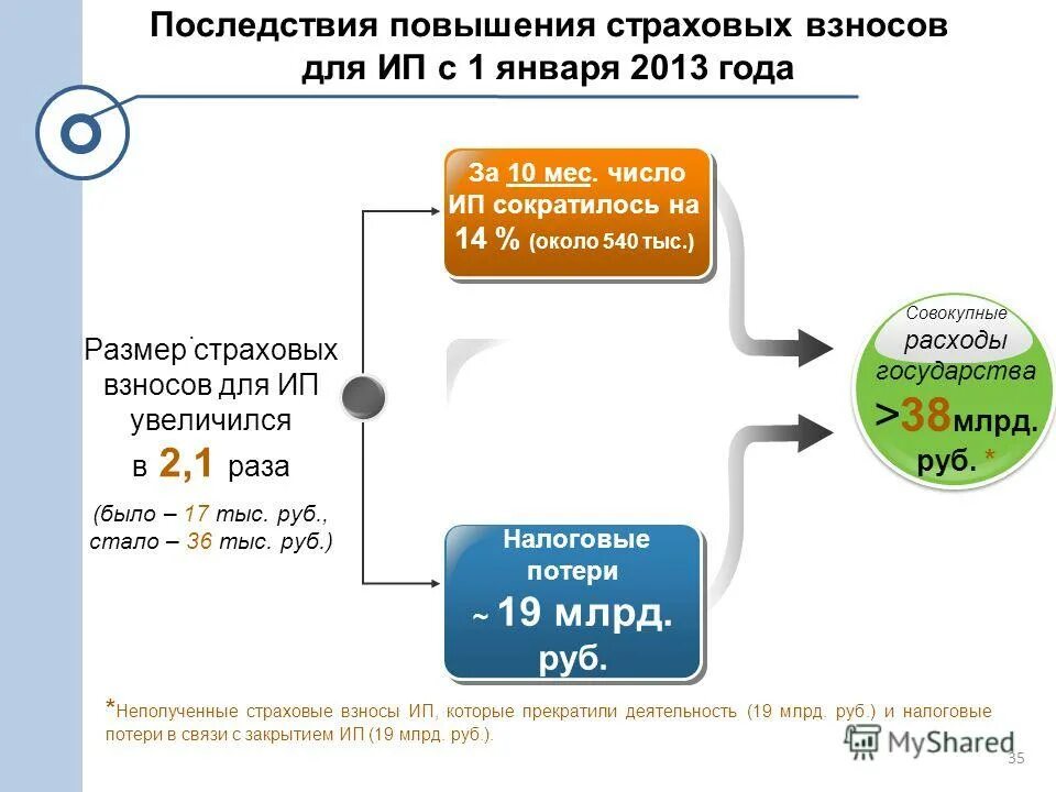 Последствия повышения налогов. Увеличатся страховые взносы. Увеличились страховые взносы 1 группы. Страховые взносы кр история и перспективы развития. Страховые взносы в Рыбном бизнесе.