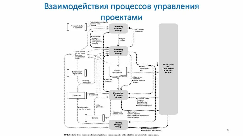 Взаимосвязь процессов управления проектом. Схема взаимодействия групп процесса проектного менеджмента. Взаимодействие между процессами. Схема взаимосвязь управления проектами. Укажите группы процессов управления проектом