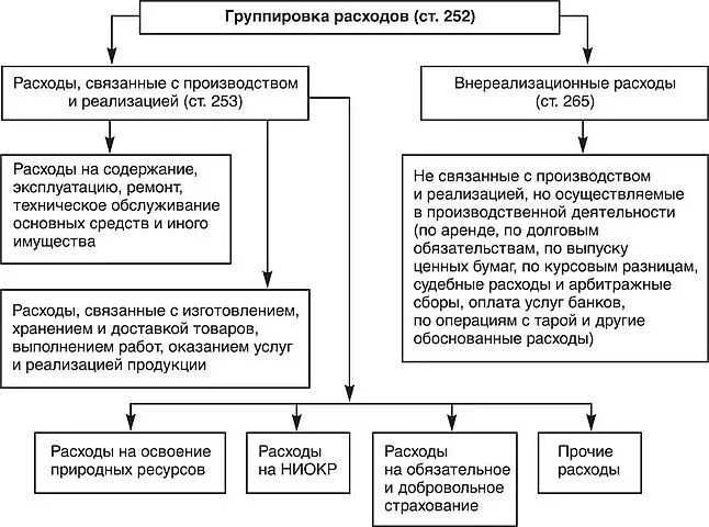 Группировка расходов. Группировка расходов организации. Группировка затрат предприятия. Расходы группировка расходов.