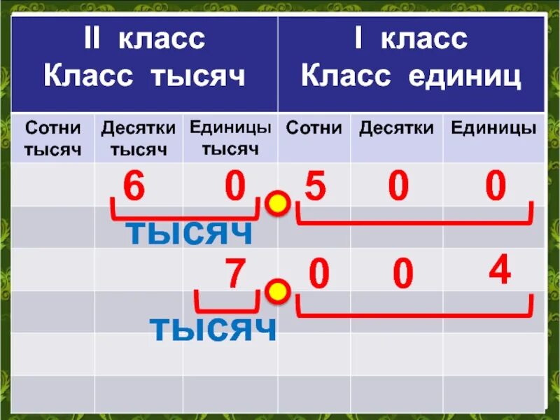 Единицы второго класса. Единицы десятки сотни тысячи. Класс единиц сотни десятки единицы. Единица 1 класса и 2 класса. Класс тысяч сотни десятки единицы.