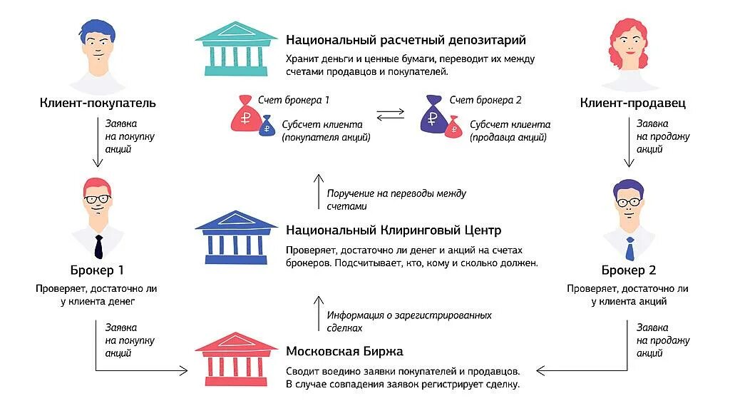 Российский депозитарий. Как работает фондовая биржа схема. Схема работы биржи ценных бумаг. Принципы работы фондового рынка. Принцип работы фондовой биржи.