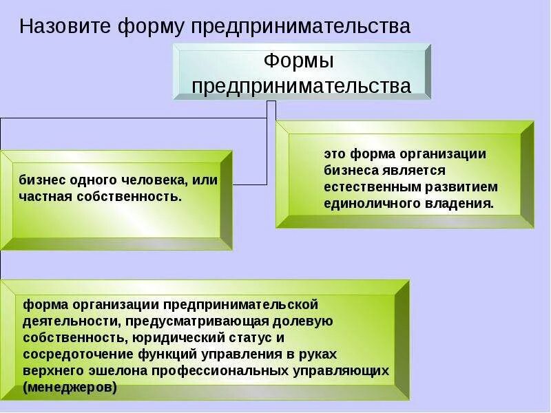 Формы предпринимательства презентация. Назовите формы предпринимательства. Назовите формы предпринимательской деятельности. Формы предпринимательской деятельности презентация. Формы предпринимательских альянсов.