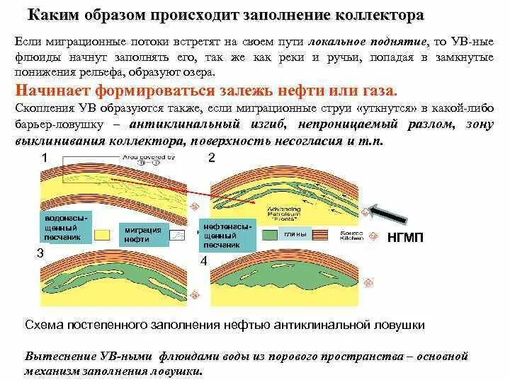 Каким образом происходит регистрация. АНТИКЛИНАЛЬНЫЙ Тип ловушки нефти и газа. Ловушки антиклинального типа находятся на. Типы ловушек нефти. Классификация ловушек нефти и газа.