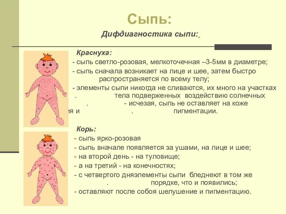 Корь детские инфекции сыпь. Сыпь корь краснуха сыпь. Корь краснуха ветряная оспа сыпь. Ветрянка Эволюция сыпи.