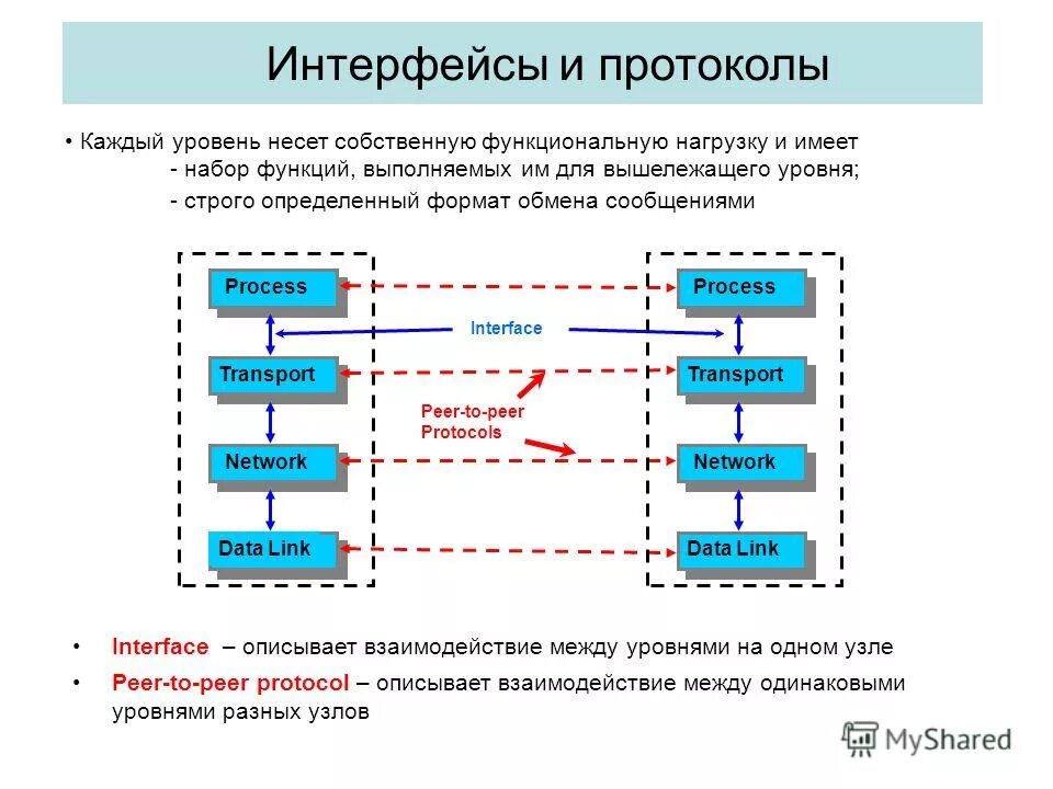 Протокол и интерфейс. Понятие протокола. Interface protocol. Интерфейсы и протоколы передачи данных. Протокол и интерфейс.