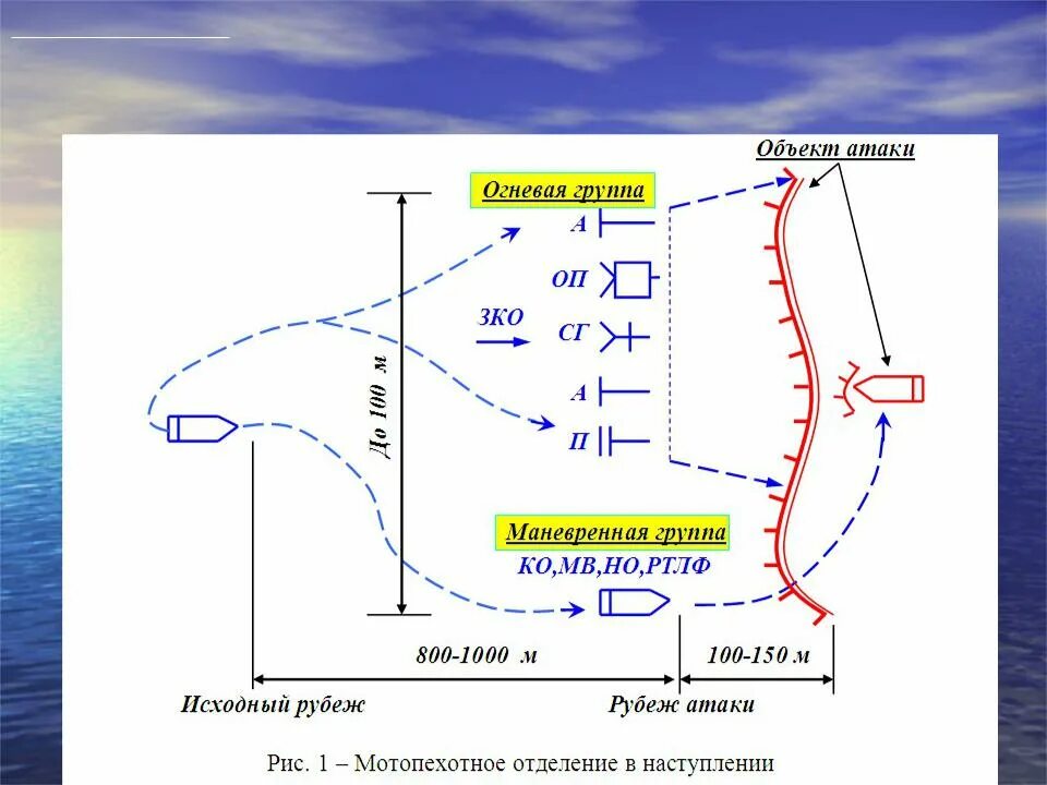 Предметы нападения. Огневая группа. Огневая группа и маневренная группа. Исходный рубеж. Огневой группы действия.