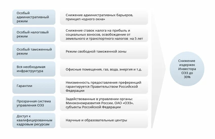 Преференциальный режим свободной экономической зоны. Особые экономические зоны инвесторы. ОЭЗ В России льготы. Преимущества ОЭЗ. Режим ОЭЗ.