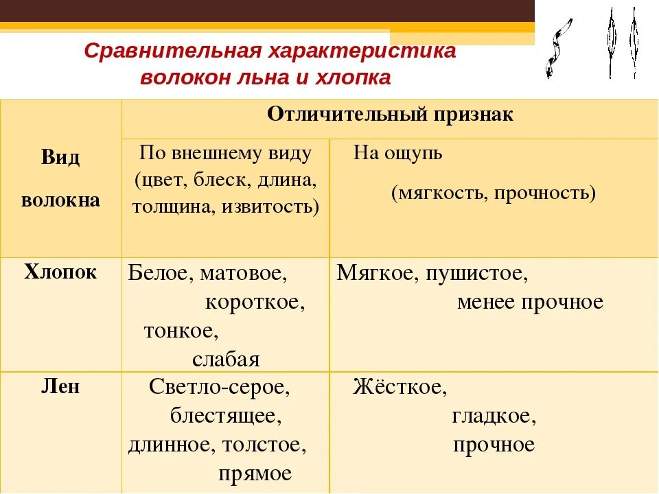 Волокна льна и хлопка характеристики. Внешний вид хлопка. Лен и хлопок характеристика. Хлопок внешний вид волокна. Особенности хлопка