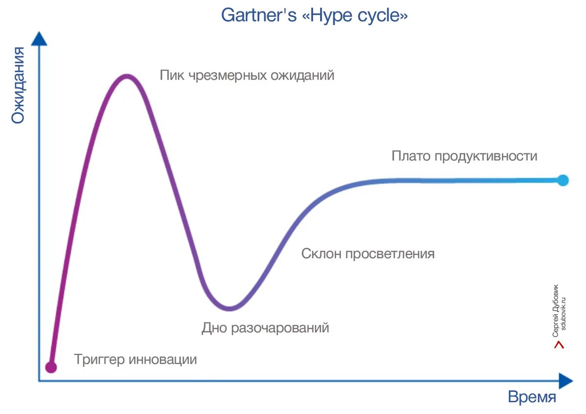 Цикл неизбежности. Хайп цикл Гартнера. Gartner цикл хайпа. Цикл хайпа Гартнера 2021. Кривая развития технологий Гартнера.