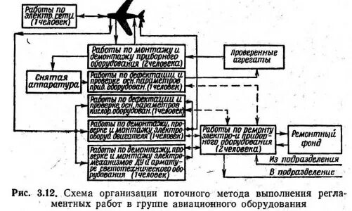 Регламент выполняемых работ. Перечислите виды и методы регламентных работ. Перечислить виды и методы выполнения регламентных работ. Поточно совмещенный метод проведения монтажных работ. Регламентные работы ОПС.