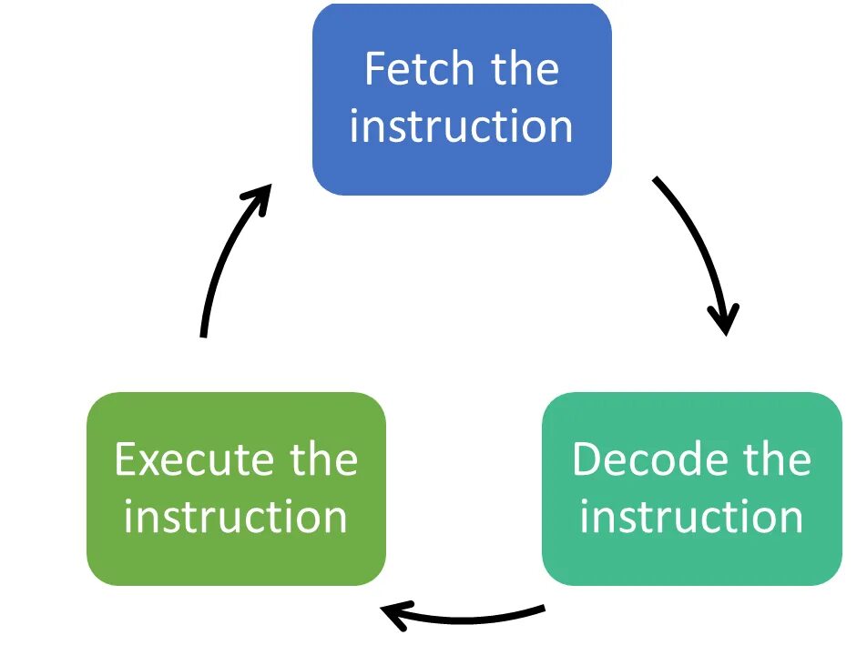 Fetch execute Cycle. Fetch Decode execute. Four Stages of fetch execute Cycle. Fetch Decode execute Cycle PNG. Execute method