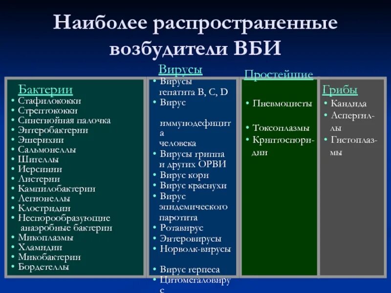 Перечислите основные возбудители ВБИ. Инфекции классификация ВБИ. Возбудители внутрибольничных инфекций. Наиболее частые возбудители внутрибольничных инфекций. Заболевания внутрибольничных инфекций