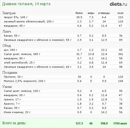 Салат Мимоза калорийность. Калории в салате Мимоза. Салат Мимоза калорийность на 100 грамм. Гренки белки жиры калории.