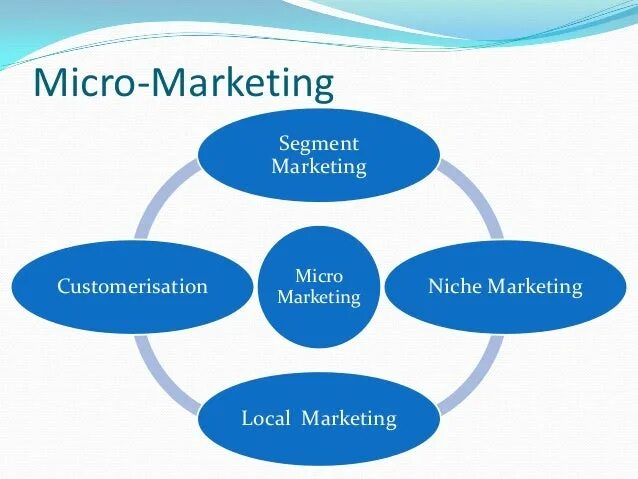 Микро цели. Микро и макро маркетинг. Схема микро и макро маркетинг. Микромаркетинг картинки. Макромаркетинг это.