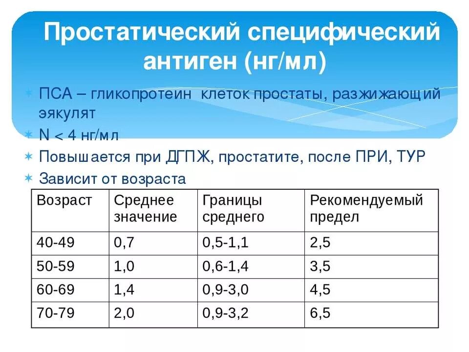 Пса 0 у мужчин