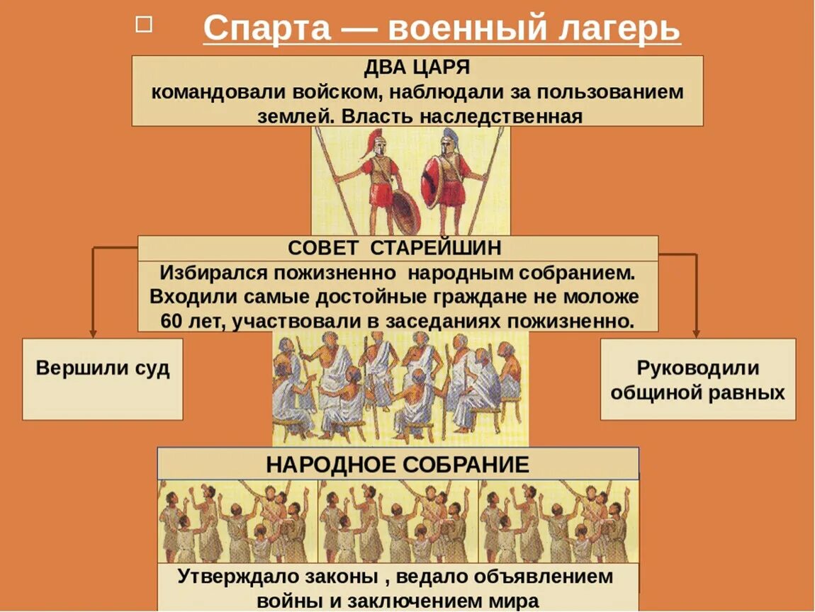 Тест древняя спарта история 5. Схема государственного устройства древней Спарты. Система центральных органов власти и управления в Спарте. Схема государственного управления древней Спарты.