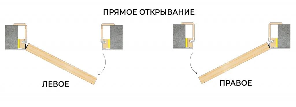 Тип открывания внутреннее. Дверь обратного открывания схема. дверная коробка обратного открывания. открывание двери скрытого монтажа. межкомнатные двери внутреннего открывания.