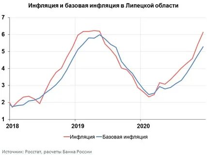 Официальная инфляция по годам росстат