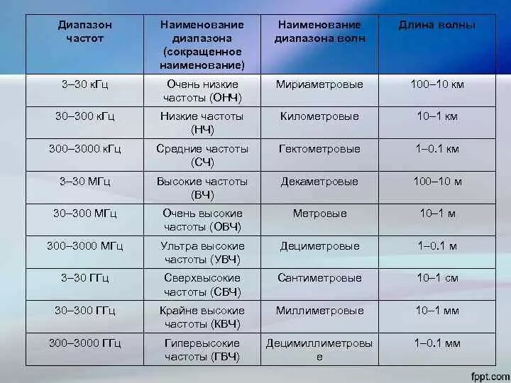 Таблица диапазонов радиоволн и частот. Таблица название диапазона частота. Классификация диапазонов радиоволн. Названия радиочастот. Настрой низкие частоты