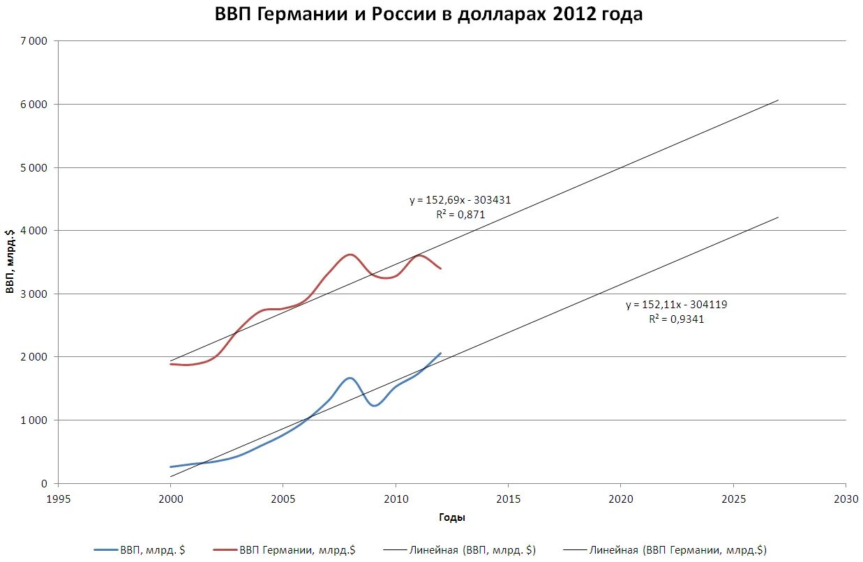 Общий ввп россии. ВВП России 2020 год в долларах. ВВП России с 2000-2020 график роста. График ВВП России за 10 лет в долларах. ВВП России в долларах график.