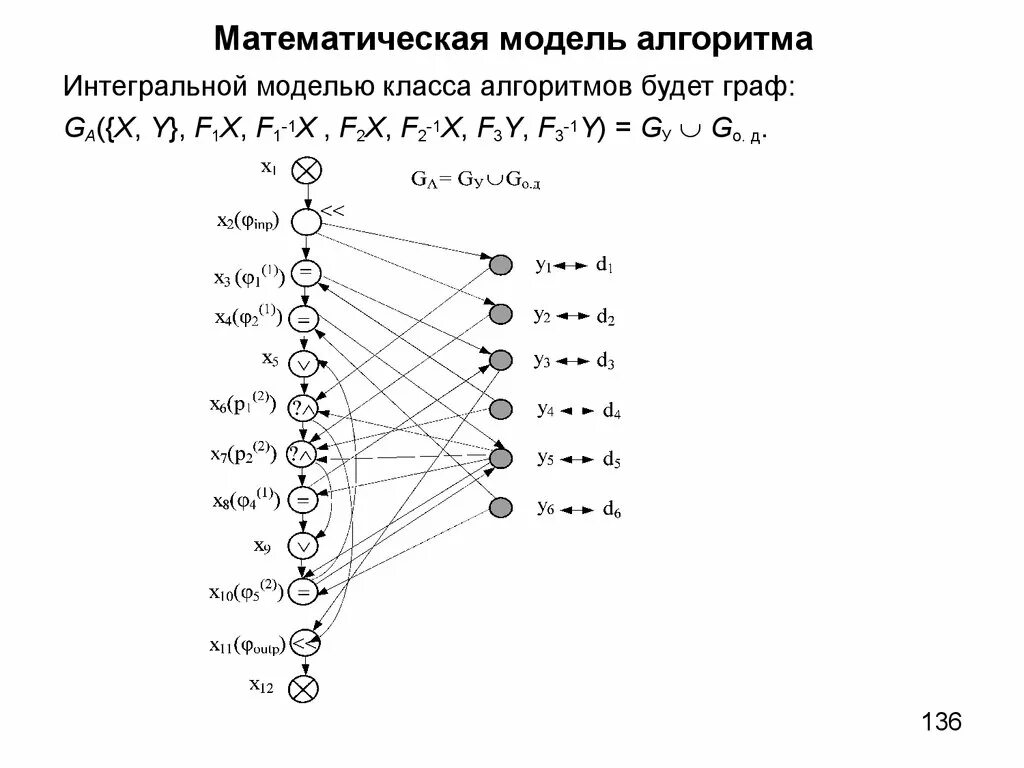 Математическая основа алгоритма. Математическая модель алгоритма. Математическая модель алгор. Алгоритм математического моделирования. Схема математической модели.