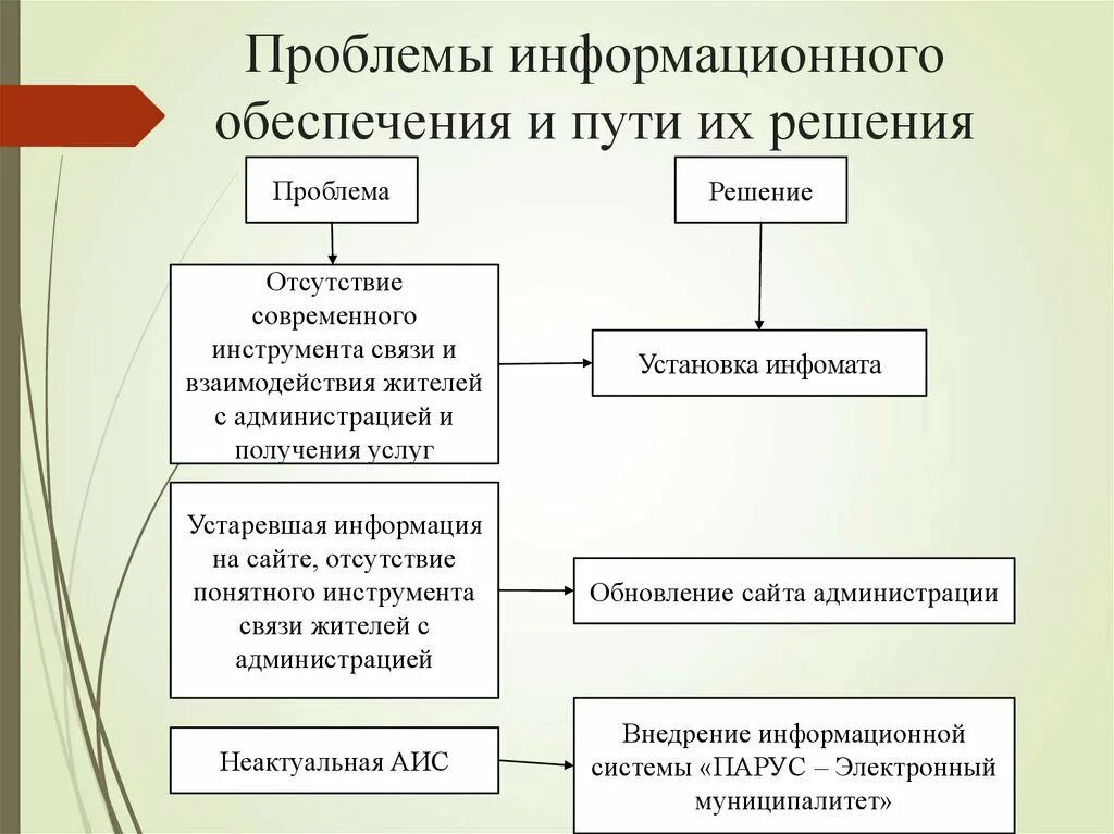 Проблемы информационного образования. Пути решения информационных проблем. Пути решения проблем информационного общества. Решение проблем информационного бизнеса. Решение проблем информационной безопасности.