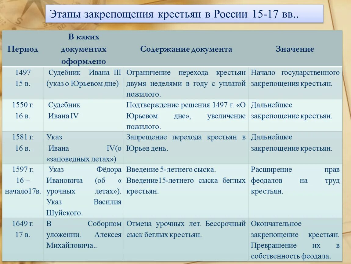 Этапы закрепощения крестьян таблица 7 класс история России. Основные этапы закрепощения крестьян в России таблица. Этапы закрепощения крестьян таблица. Этапы закрепощения крестьян в России.