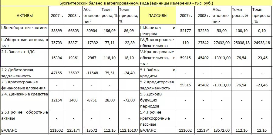 Краткосрочные обязательства в балансе. Прочие краткосрочные обязательства. Краткосрочные доходы будущих периодов. Текущий пассив в балансе строка. Прочие доходы в балансе