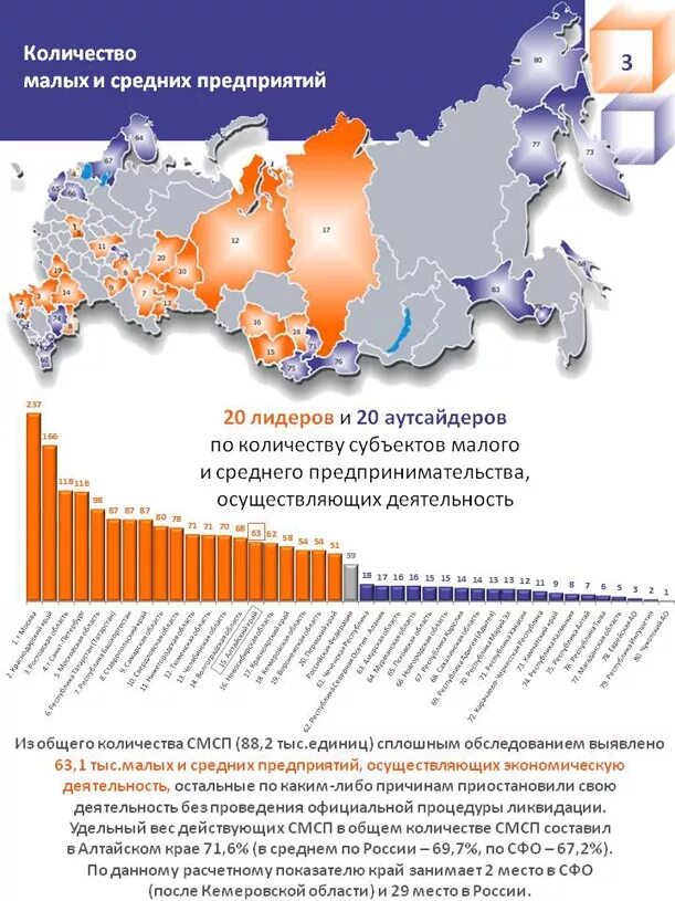 Краснодарский край малый бизнес. Количество малых предприятий по субъектам РФ. Малый бизнес в Алтайском крае. Малый и средний бизнес развитие. Численность малого и среднего предпринимательства по субъектам РФ.